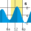 Kupreanof Harbor tide chart for Sunday, November 6, 2022