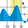Kupreanof Harbor tide chart for Wednesday, November 9, 2022