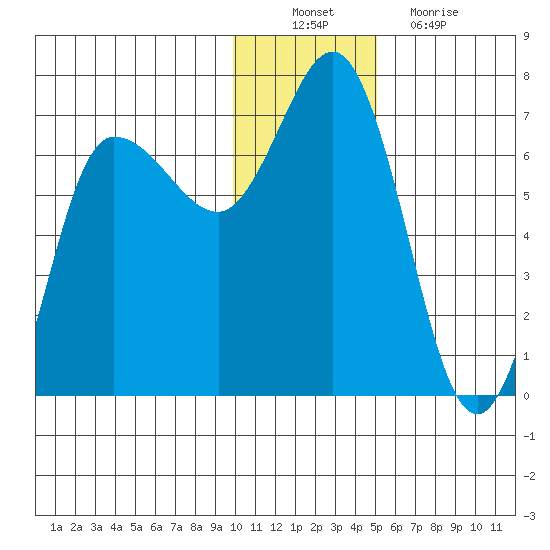 Kupreanof Harbor tide chart for Saturday, December 10, 2022
