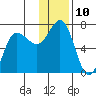 Kupreanof Harbor tide chart for Saturday, December 10, 2022