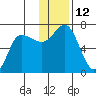 Kupreanof Harbor tide chart for Monday, December 12, 2022