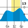 Kupreanof Harbor tide chart for Tuesday, December 13, 2022
