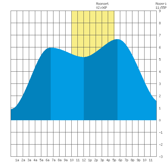 Kupreanof Harbor tide chart for Wednesday, December 14, 2022