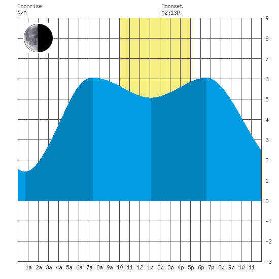 Kupreanof Harbor tide chart for Thursday, December 15, 2022