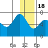 Kupreanof Harbor tide chart for Sunday, December 18, 2022