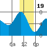 Kupreanof Harbor tide chart for Monday, December 19, 2022