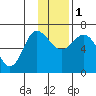 Kupreanof Harbor tide chart for Thursday, December 1, 2022