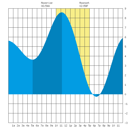 Kupreanof Harbor tide chart for Tuesday, December 20, 2022