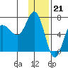 Kupreanof Harbor tide chart for Wednesday, December 21, 2022