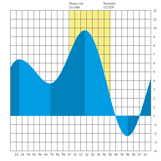 Kupreanof Harbor tide chart for Thursday, December 22, 2022