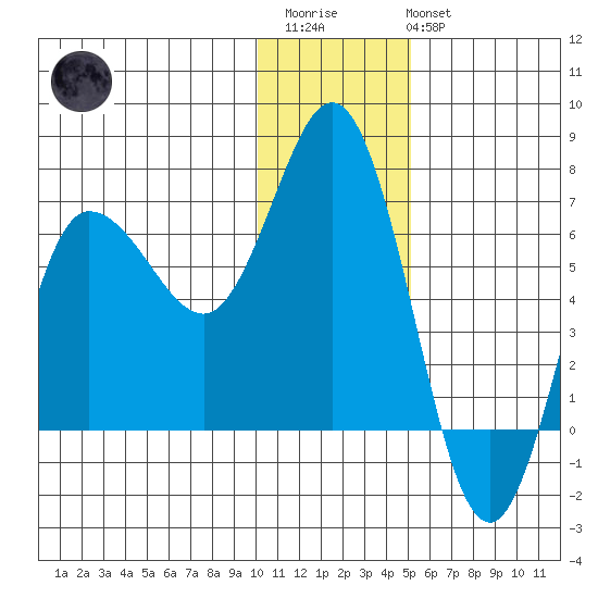 Kupreanof Harbor tide chart for Friday, December 23, 2022