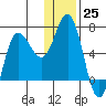 Kupreanof Harbor tide chart for Sunday, December 25, 2022