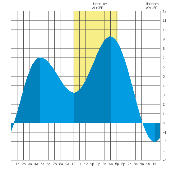 Kupreanof Harbor tide chart for Monday, December 26, 2022