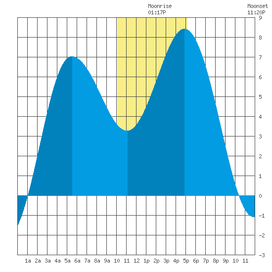 Kupreanof Harbor tide chart for Tuesday, December 27, 2022