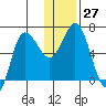 Kupreanof Harbor tide chart for Tuesday, December 27, 2022