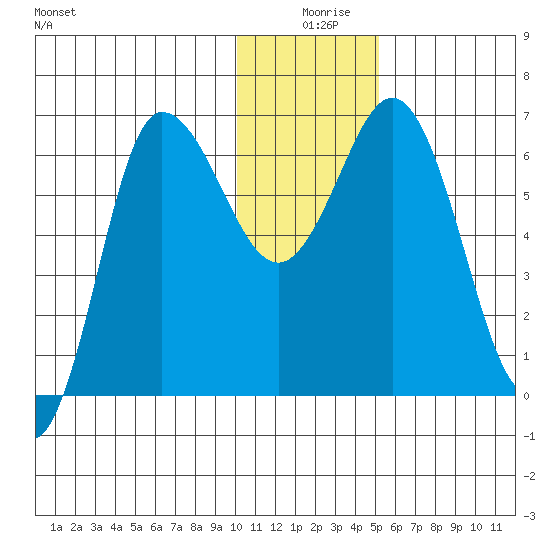 Kupreanof Harbor tide chart for Wednesday, December 28, 2022