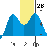 Kupreanof Harbor tide chart for Wednesday, December 28, 2022