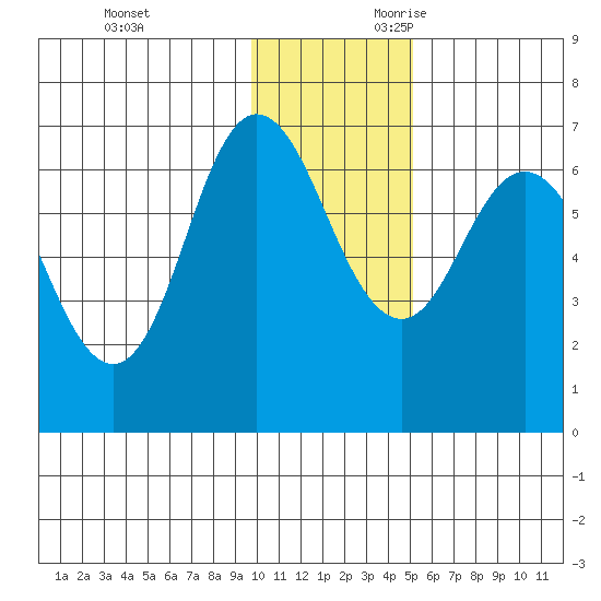Kupreanof Harbor tide chart for Friday, December 2, 2022