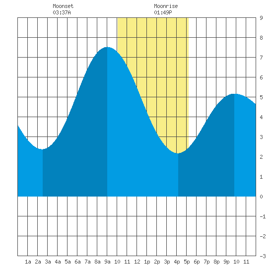 Kupreanof Harbor tide chart for Saturday, December 31, 2022