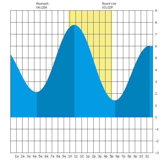Kupreanof Harbor tide chart for Saturday, December 3, 2022