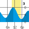 Kupreanof Harbor tide chart for Saturday, December 3, 2022