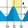Kupreanof Harbor tide chart for Sunday, December 4, 2022