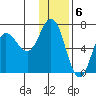 Kupreanof Harbor tide chart for Tuesday, December 6, 2022