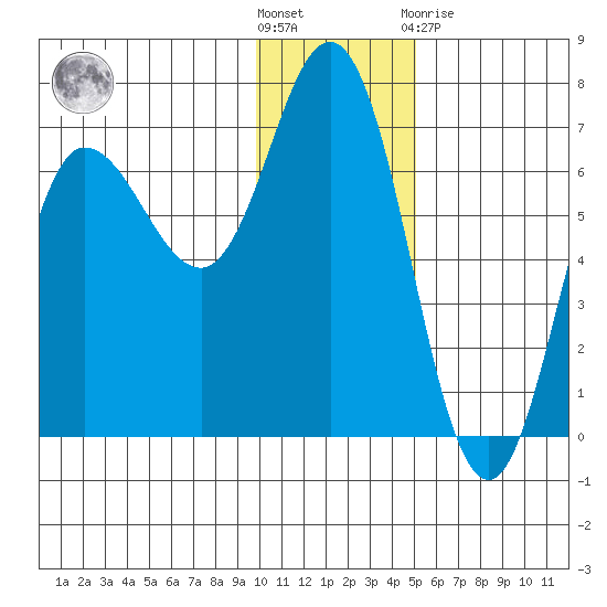 Kupreanof Harbor tide chart for Wednesday, December 7, 2022