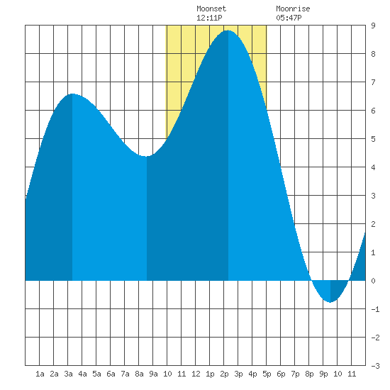 Kupreanof Harbor tide chart for Friday, December 9, 2022
