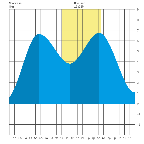 Kupreanof Harbor tide chart for Thursday, January 12, 2023