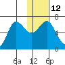 Kupreanof Harbor tide chart for Thursday, January 12, 2023