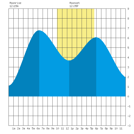 Kupreanof Harbor tide chart for Friday, January 13, 2023