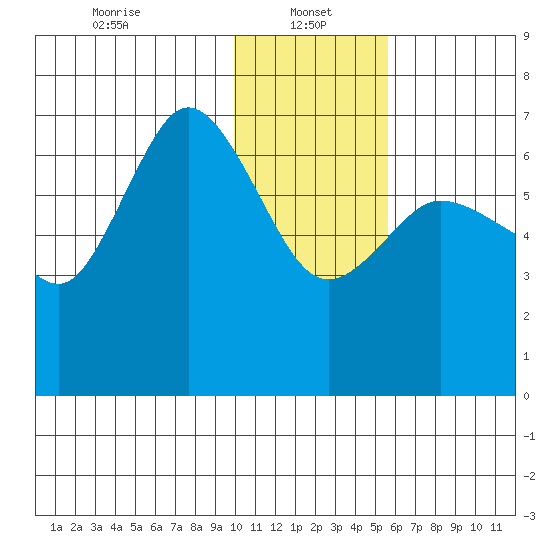 Kupreanof Harbor tide chart for Sunday, January 15, 2023