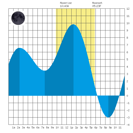 Kupreanof Harbor tide chart for Saturday, January 21, 2023