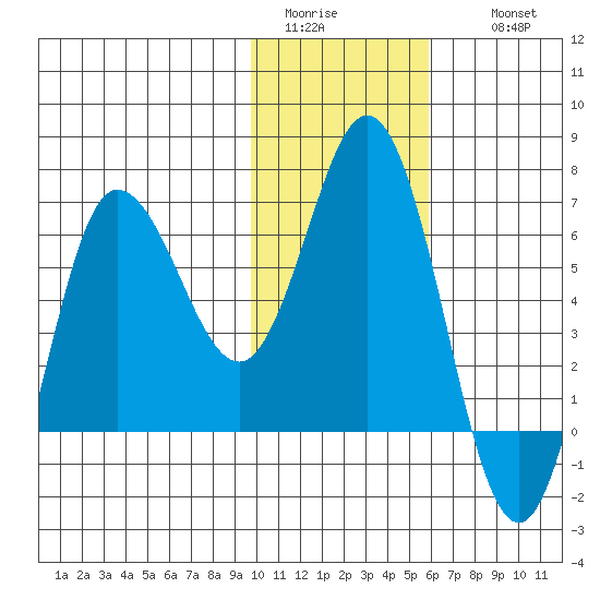 Kupreanof Harbor tide chart for Monday, January 23, 2023