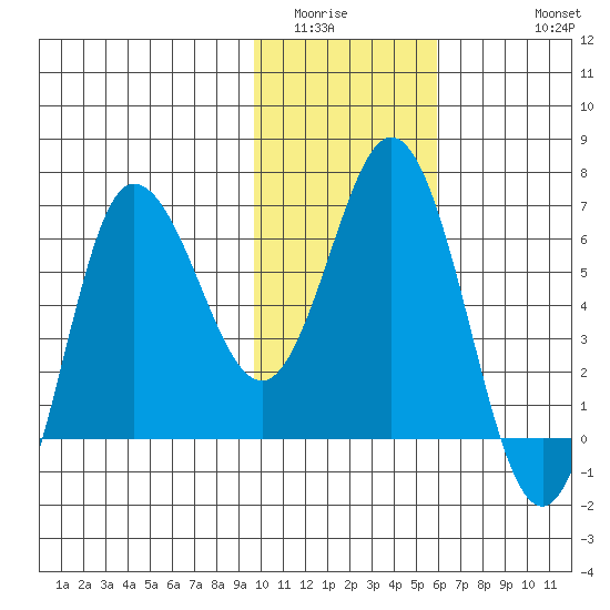 Kupreanof Harbor tide chart for Tuesday, January 24, 2023