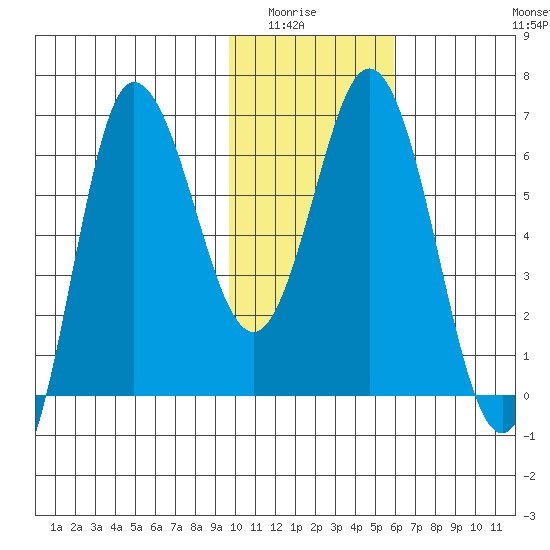 Kupreanof Harbor tide chart for Wednesday, January 25, 2023