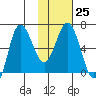 Kupreanof Harbor tide chart for Wednesday, January 25, 2023