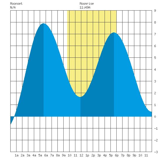 Kupreanof Harbor tide chart for Thursday, January 26, 2023