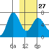 Kupreanof Harbor tide chart for Friday, January 27, 2023