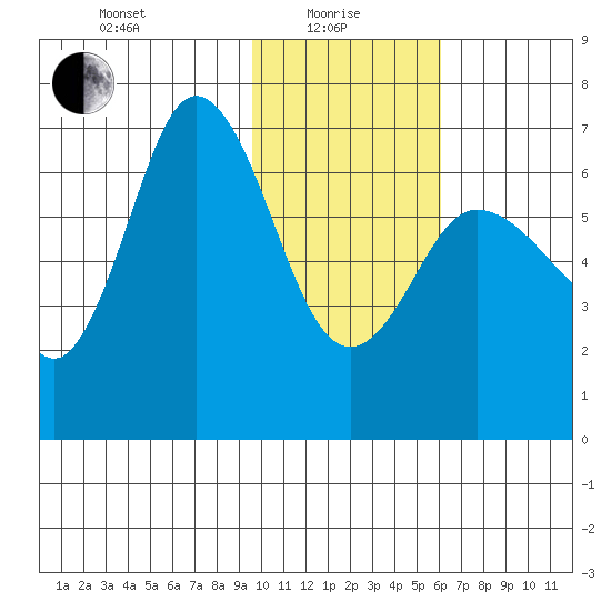 Kupreanof Harbor tide chart for Saturday, January 28, 2023