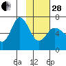 Kupreanof Harbor tide chart for Saturday, January 28, 2023