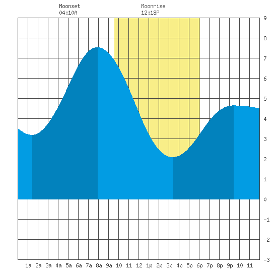 Kupreanof Harbor tide chart for Sunday, January 29, 2023