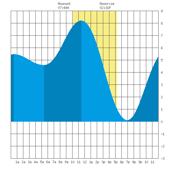 Kupreanof Harbor tide chart for Tuesday, January 3, 2023