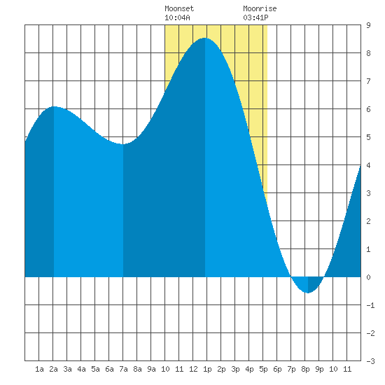 Kupreanof Harbor tide chart for Thursday, January 5, 2023