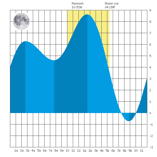 Kupreanof Harbor tide chart for Friday, January 6, 2023