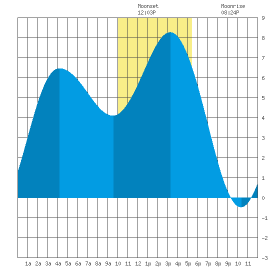 Kupreanof Harbor tide chart for Monday, January 9, 2023
