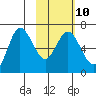 Kupreanof Harbor tide chart for Friday, February 10, 2023