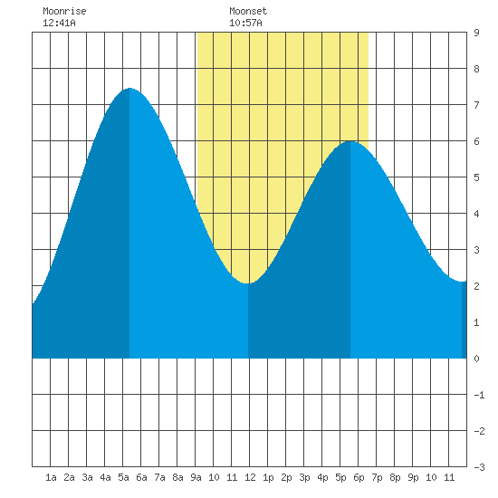 Kupreanof Harbor tide chart for Saturday, February 11, 2023