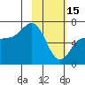 Kupreanof Harbor tide chart for Wednesday, February 15, 2023